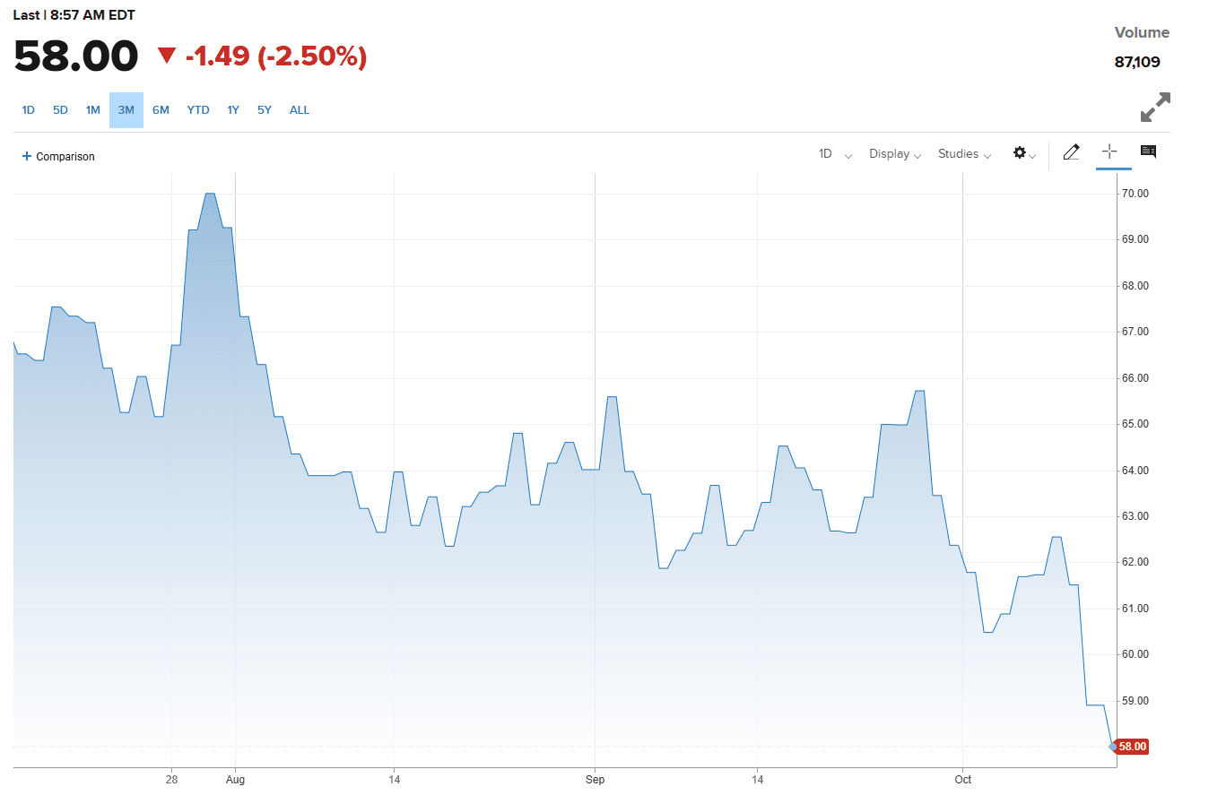Стоимость WTI. Источник: cnbc.com